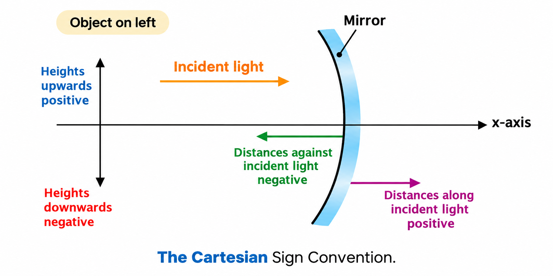 Figure 9.2: The Cartesian Sign Convention.